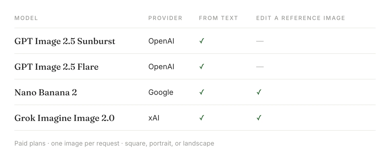 The four image models: GPT Image 2.5 Sunburst and GPT Image 2.5 Flare from OpenAI generate from text, while Nano Banana 2 from Google and Grok Imagine Image 2.0 from xAI can also edit a reference image