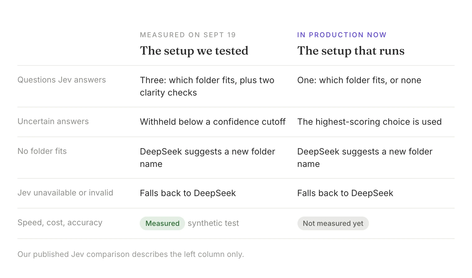 Comparison of the Jev setup we tested on September 19 and the setup now in production