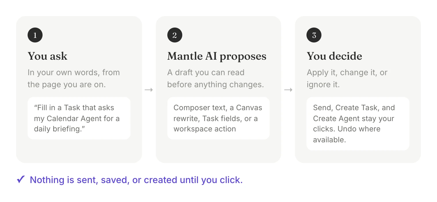 Three steps: you ask, Mantle AI proposes a draft, and you decide whether to apply it. Nothing is sent, saved, or created until you click.