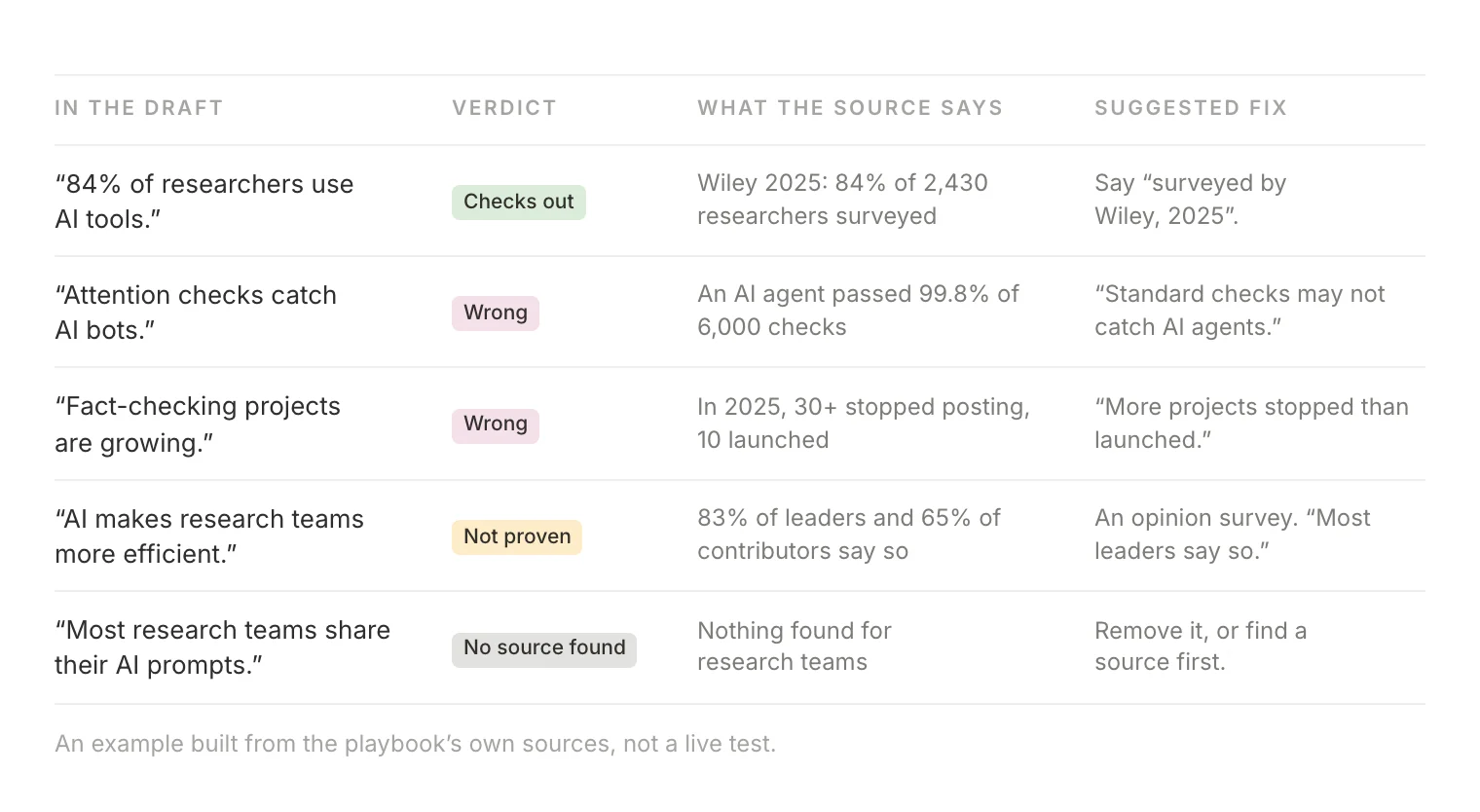Five claims from a draft, checked: one checks out, two are wrong, one is not proven, and one has no source