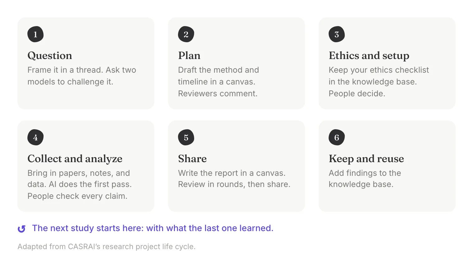 Six stages of a research project: question, plan, ethics and setup, collect and analyze, share, and keep and reuse