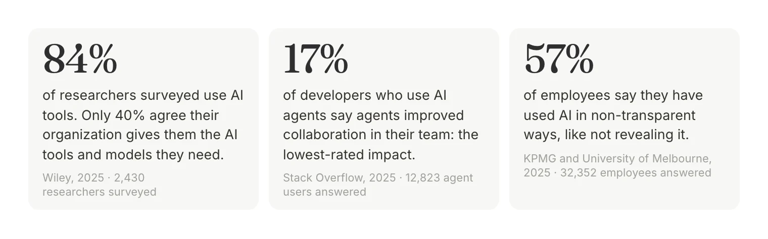 Three numbers: 84% of researchers surveyed use AI tools, 17% of developers who use AI agents say agents improved collaboration in their team, and 57% of employees say they have used AI in non-transparent ways