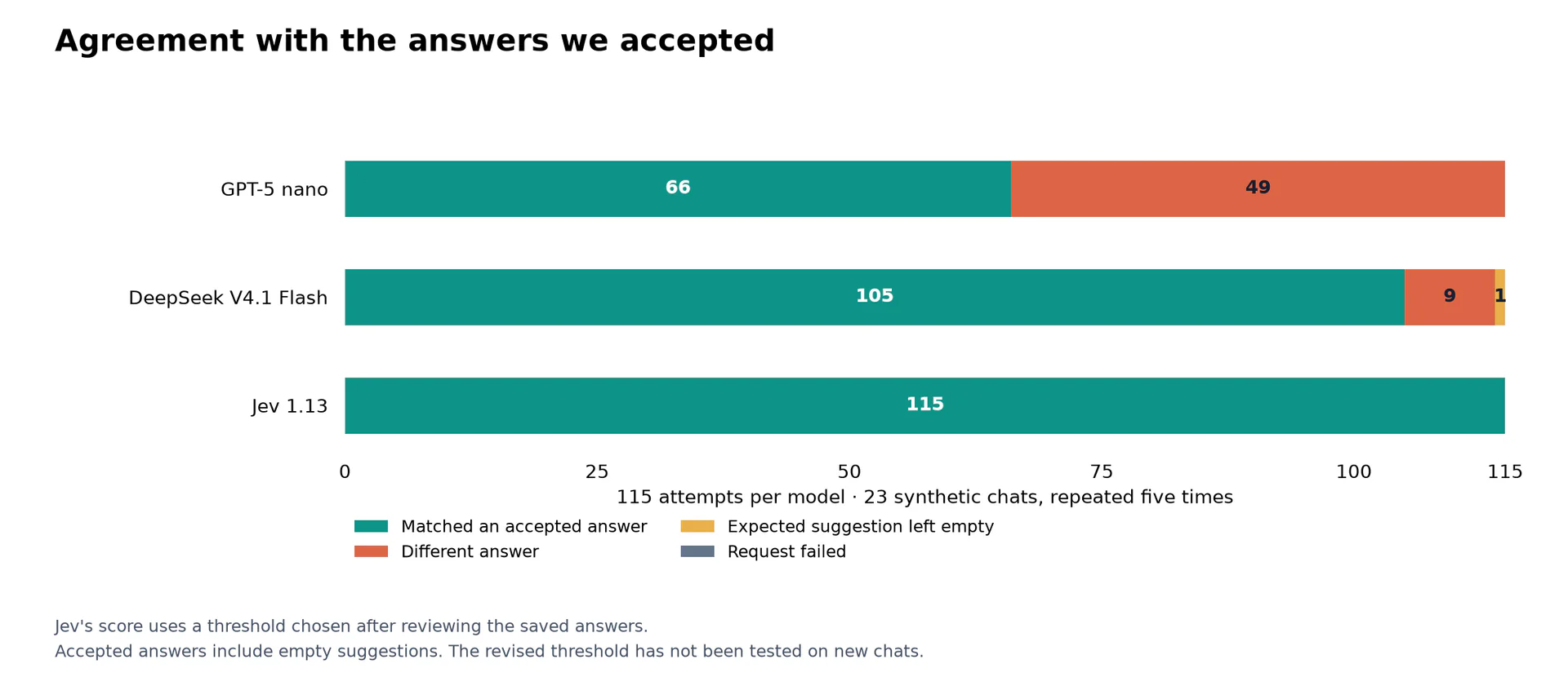Agreement with accepted answers