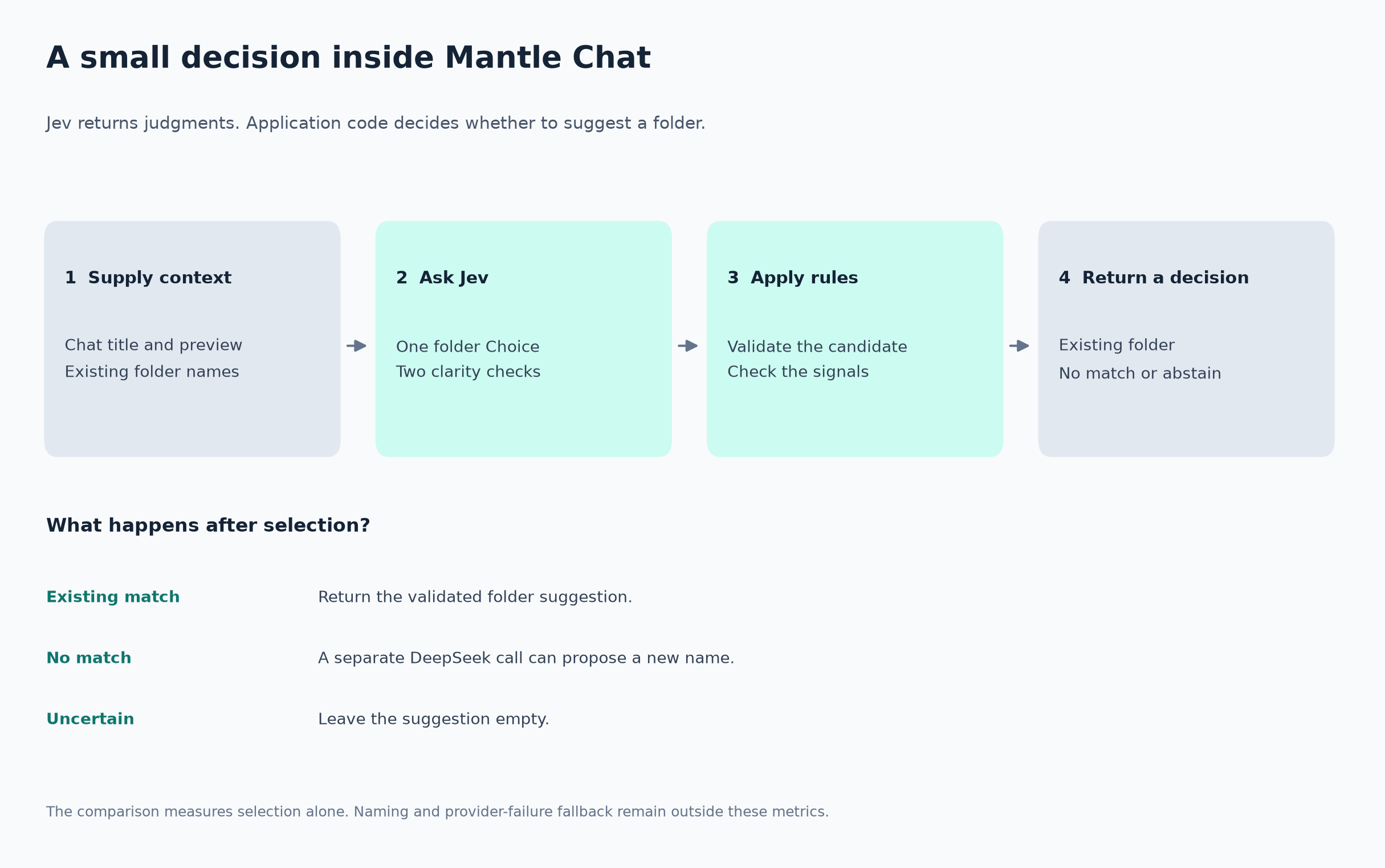 What Is Jev? Trying a Decision Model Inside Mantle Chat