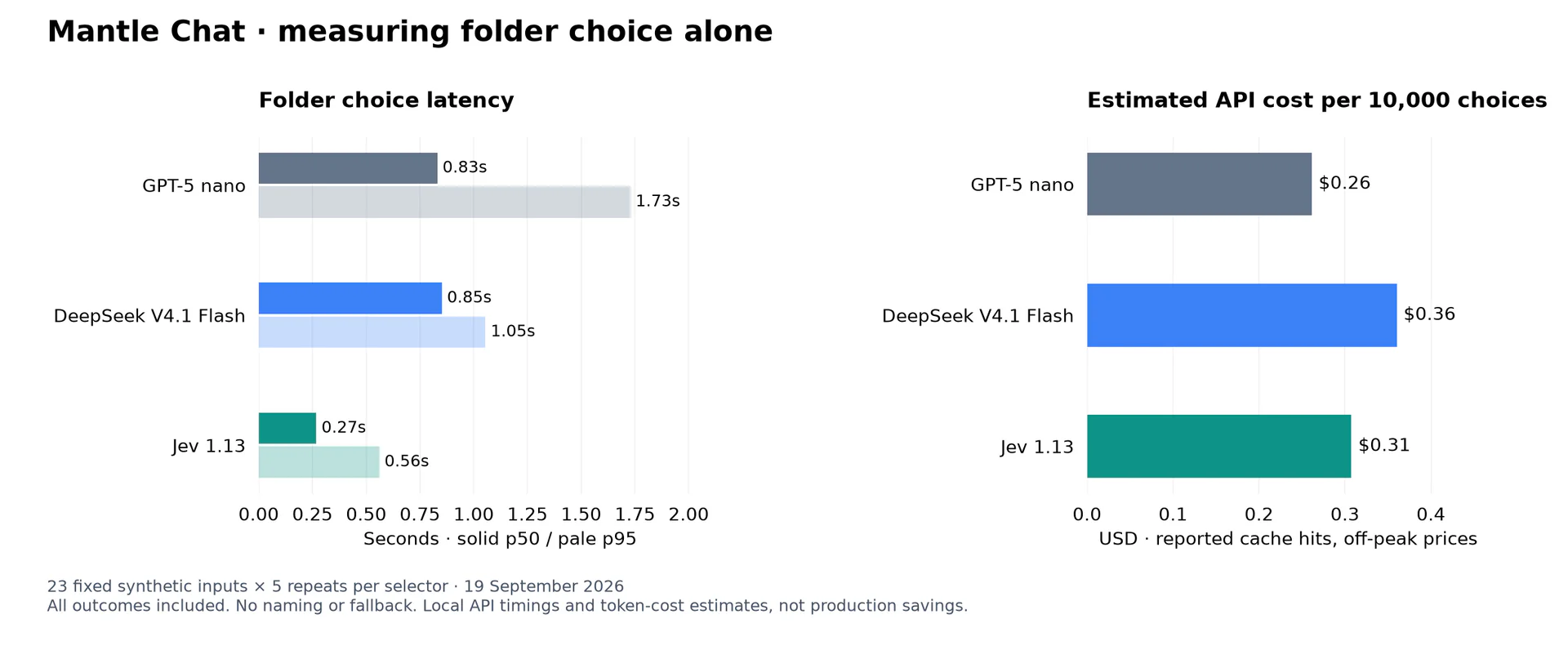 Folder-choice latency and estimated cost